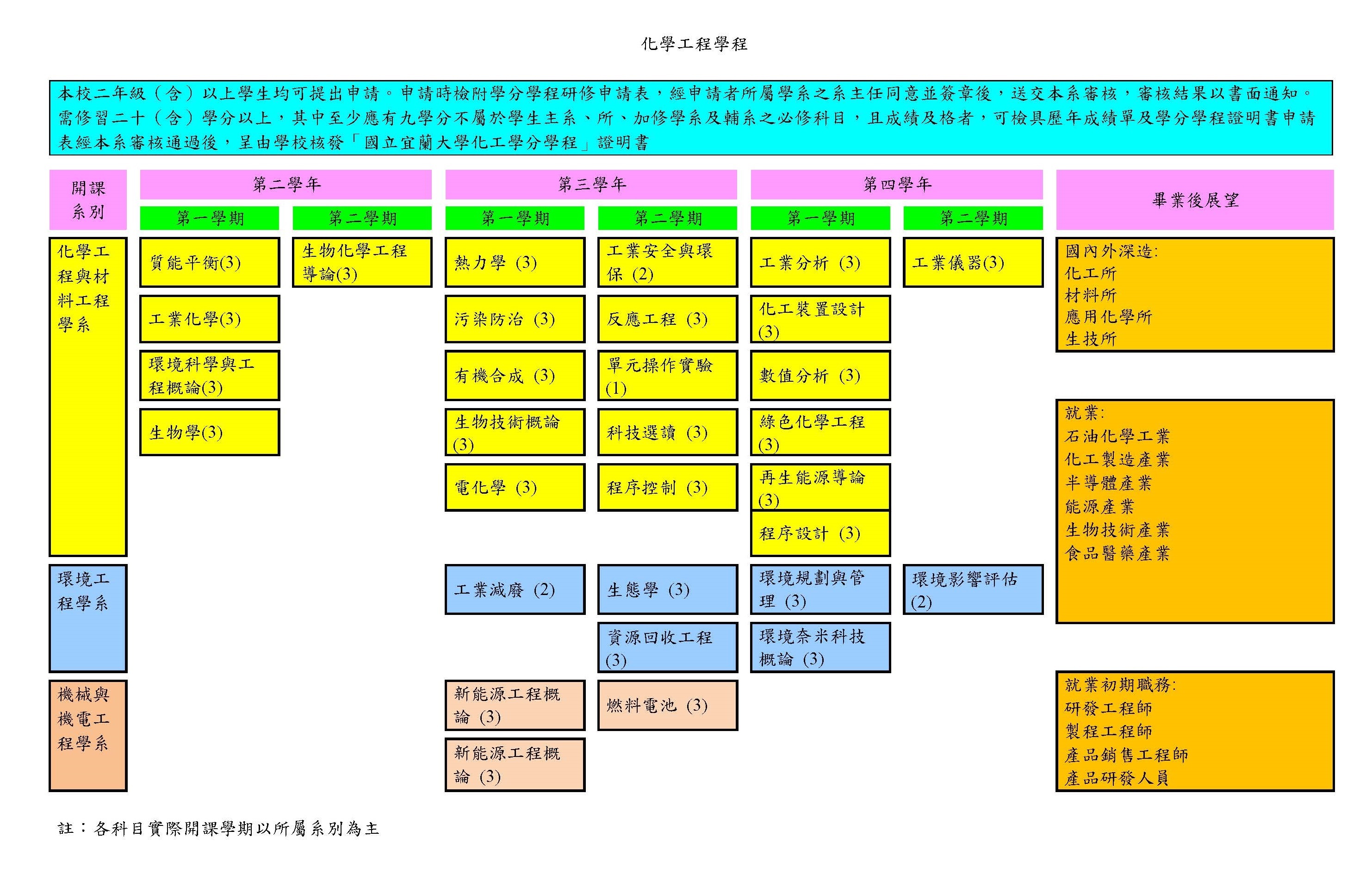 化工學程課程地圖